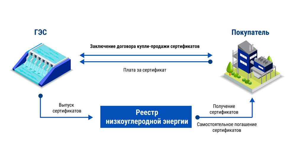 Покупателю необходима регистрация в системе для получения и возможности погашения сертификатов соответствия.