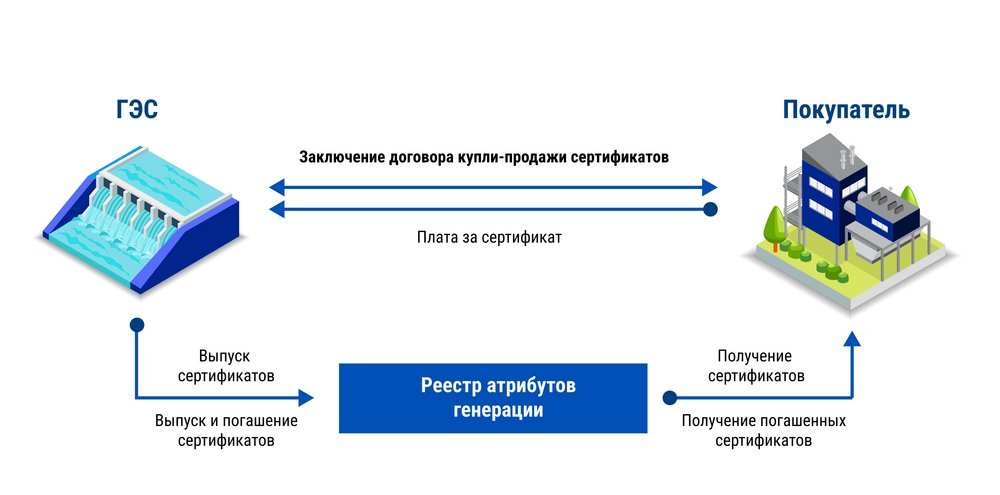 Покупателю не обязательно регистрироваться в «Реестре низкоуглеродной энергии». Генератор может взять на себя оказание услуги по выпуску и погашению сертификатов происхождения электрической энергии.