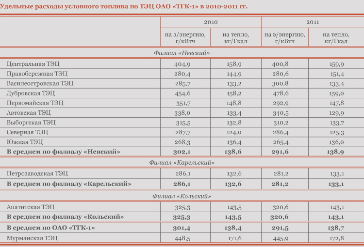 Сайт теплоэнергии череповец. Удельный расход топлива на ТЭЦ. Общий расход условного топлива. Удельный расход условного топлива. Определить удельный расход условного топлива.