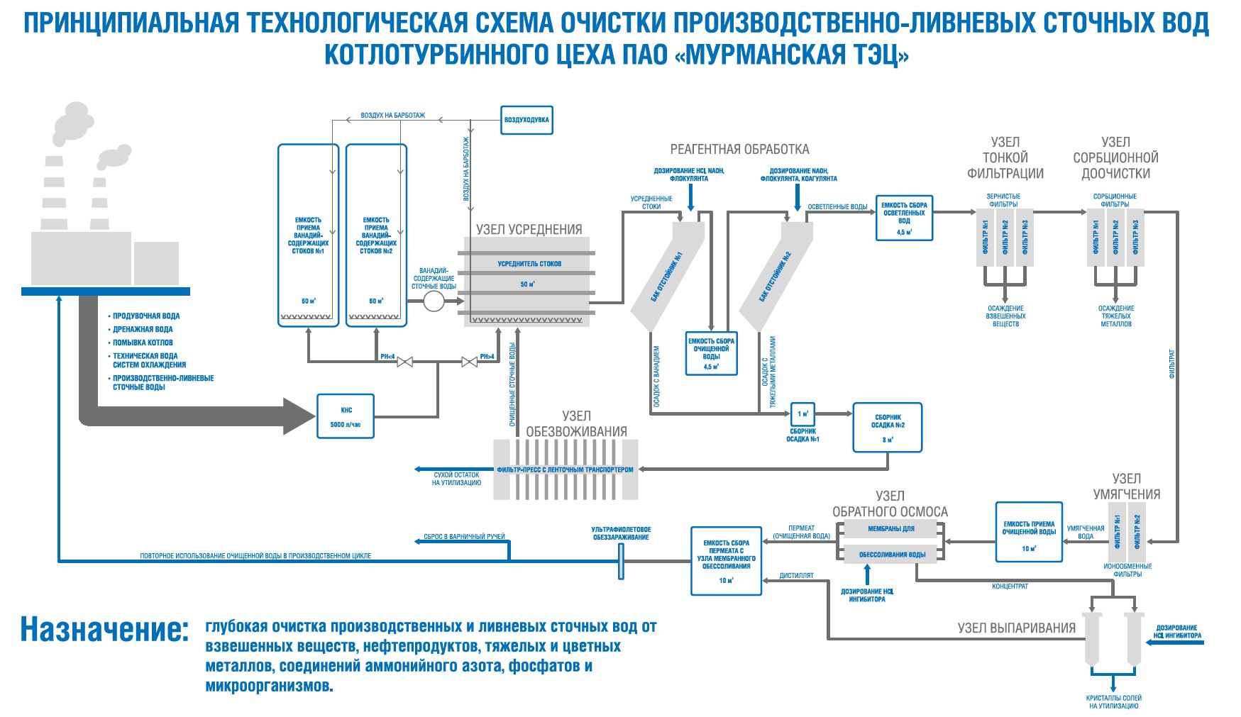 Принципиальная схема водоподготовительной установки